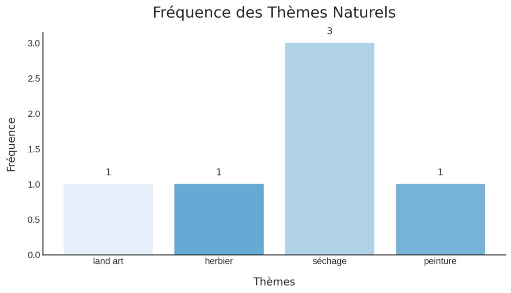 Les loisirs créatifs avec les éléments naturels