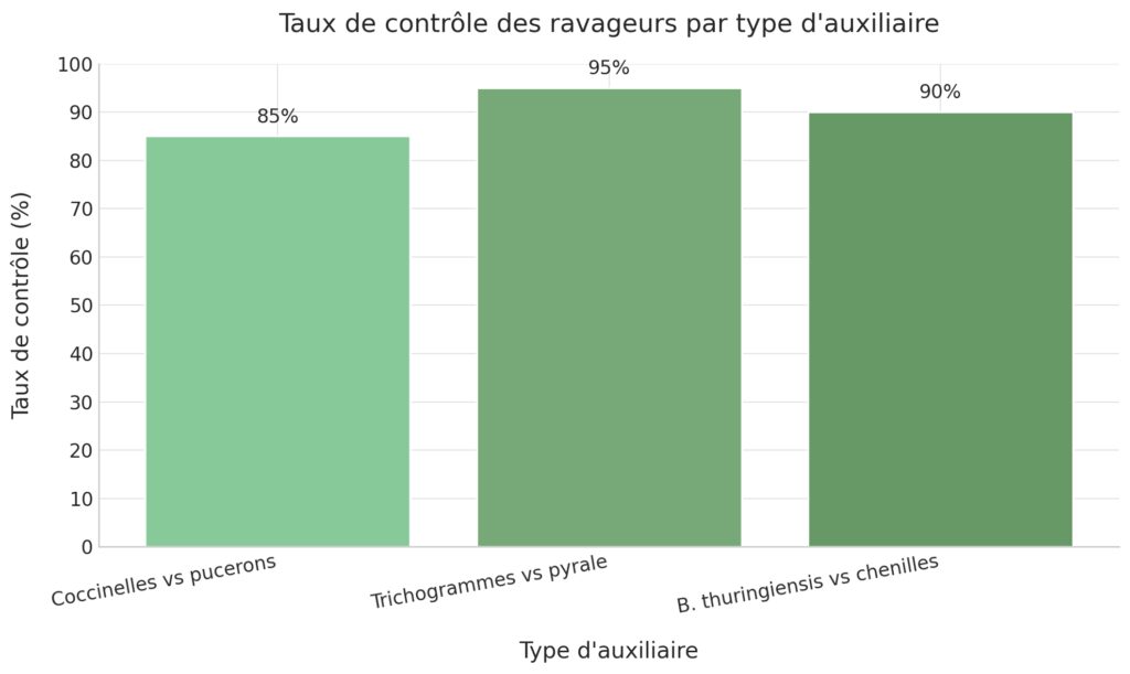 Les principes fondamentaux des auxiliaires naturels Les principes fondamentaux des auxiliaires naturels